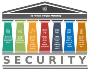 7 pillars of marketing with security as the foundation.